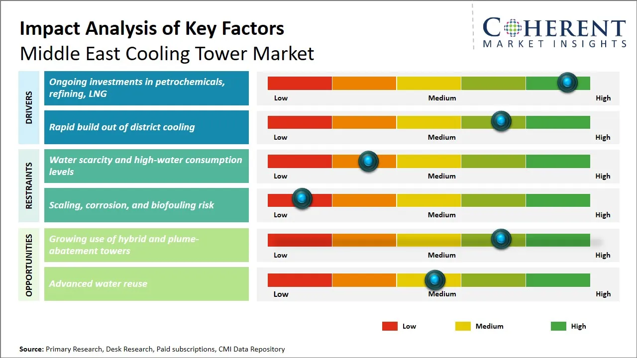 Middle East Cooling Tower Market Key Factors